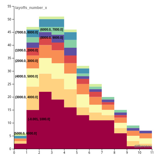 A streamgraph of hiring data over time at companies with differing assessed risk, faceted by company size.