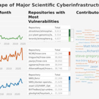 A dashboard of data visualizations titled The Vulnerability Landscape of Major Scientific Cyberinfrastructure GitHub Ecosystems. Included are charts of code repositories added per month and most active contributors and tables of vulnerability types and specific vulnerabilities organized by size and activity.